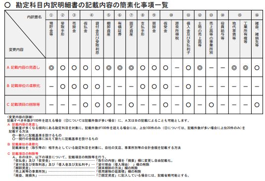 3月決算法人 届出の有無と明細書の記載内容の確認 税務情報